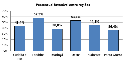 regiões-fecomercio