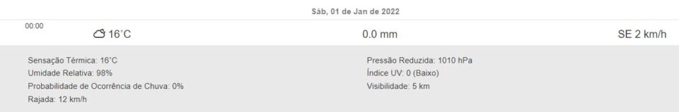 Previsão tempo Curitiba Litoral do Paraná Região Metropolitana Simepar