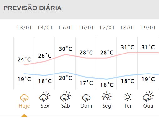 Final de semana voltará a ter a 'cara do verão' em Curitiba, diz meteorologista