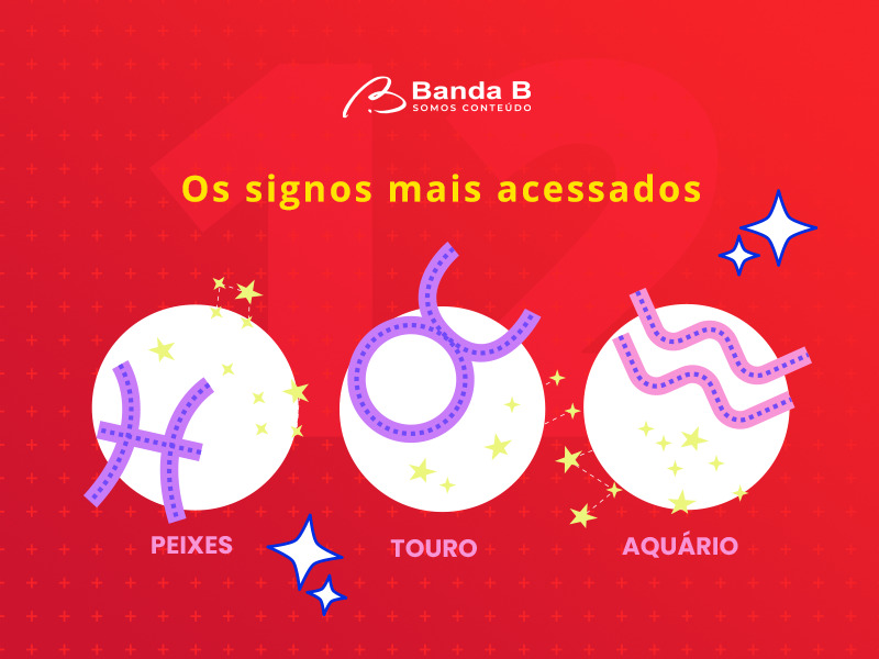 Portal Banda B completa 12 anos com 23 milhões de páginas vistas/mês e mais de 170 mil matérias publicadas; confira curiosidades Portal Banda B completa 12 anos com 23 milhões de páginas vistas/mês e mais de 170 mil matérias publicadas; confira curiosidades
