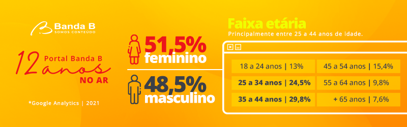 Portal Banda B completa 12 anos com 23 milhões de páginas vistas/mês e mais de 170 mil matérias publicadas; confira curiosidades Portal Banda B completa 12 anos com 23 milhões de páginas vistas/mês e mais de 170 mil matérias publicadas; confira curiosidades