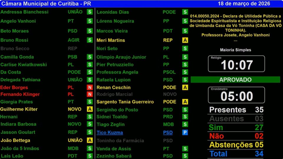 Painel de votação de projeto que torna de utilidade pública terreiro de umbanda em Curitiba